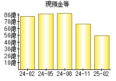 現預金等