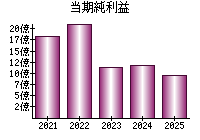 当期純利益