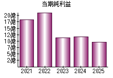 当期純利益