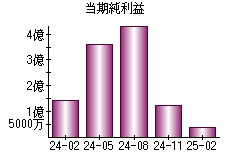当期純利益