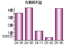 当期純利益