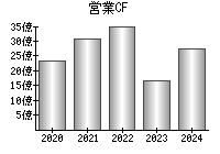 営業活動によるキャッシュフロー