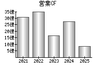 営業活動によるキャッシュフロー