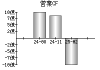 営業活動によるキャッシュフロー