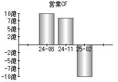 営業活動によるキャッシュフロー