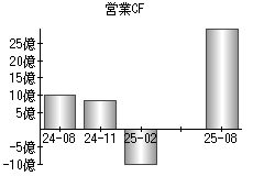 営業活動によるキャッシュフロー