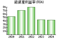 総資産利益率(ROA)