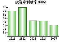 総資産利益率(ROA)