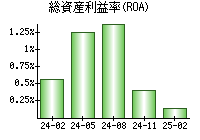 総資産利益率(ROA)