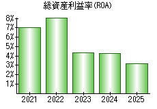 総資産利益率(ROA)