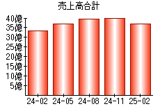売上高合計