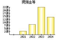 現預金等