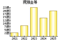 現預金等