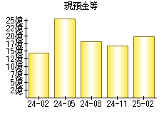 現預金等