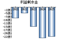 利益剰余金