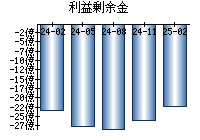 利益剰余金