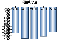 利益剰余金