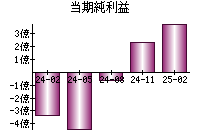 当期純利益