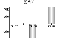 営業活動によるキャッシュフロー
