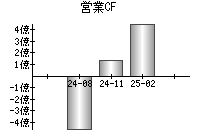 営業活動によるキャッシュフロー