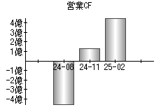 営業活動によるキャッシュフロー