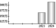 平均年収（単独）