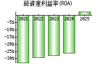 総資産利益率(ROA)