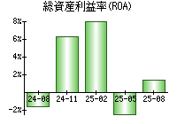 総資産利益率(ROA)