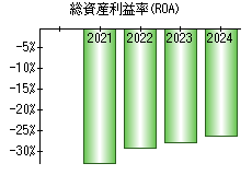 総資産利益率(ROA)