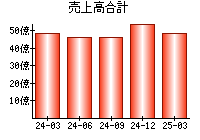 売上高合計