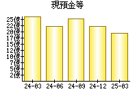 現預金等