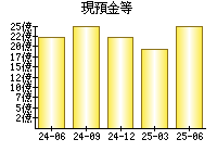 現預金等