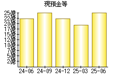 現預金等