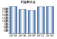 利益剰余金