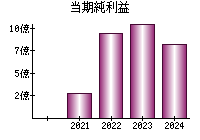 当期純利益