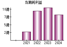 当期純利益