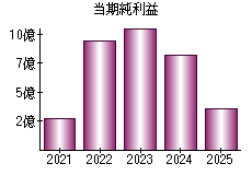 当期純利益