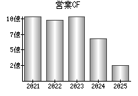 営業活動によるキャッシュフロー