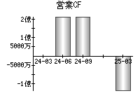 営業活動によるキャッシュフロー