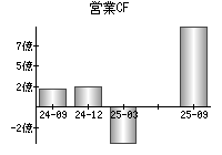 営業活動によるキャッシュフロー