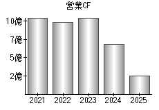 営業活動によるキャッシュフロー
