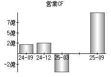営業活動によるキャッシュフロー