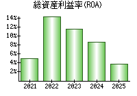 総資産利益率(ROA)