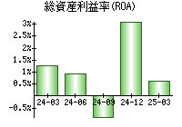 総資産利益率(ROA)