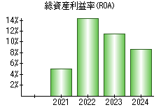 総資産利益率(ROA)