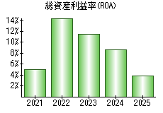 総資産利益率(ROA)