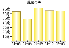 現預金等