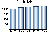 利益剰余金