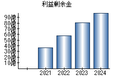 利益剰余金