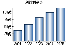 利益剰余金